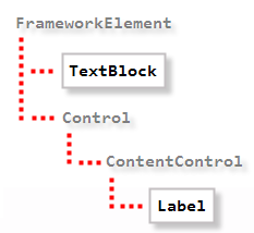 Fichier:Labelvstextblock classhierarchy.png