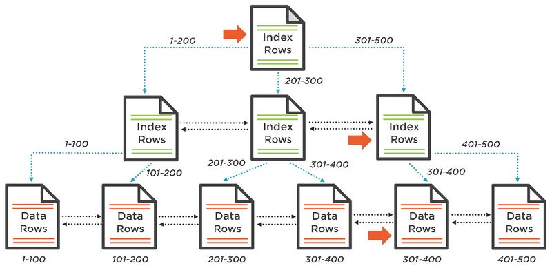 Fichier:Clustered Index Structure.jpg
